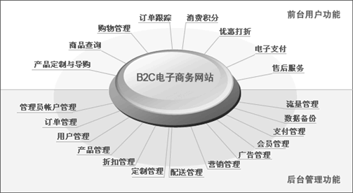 網(wǎng)上商城、電子商務(wù)網(wǎng)站網(wǎng)站方案主要功能模塊